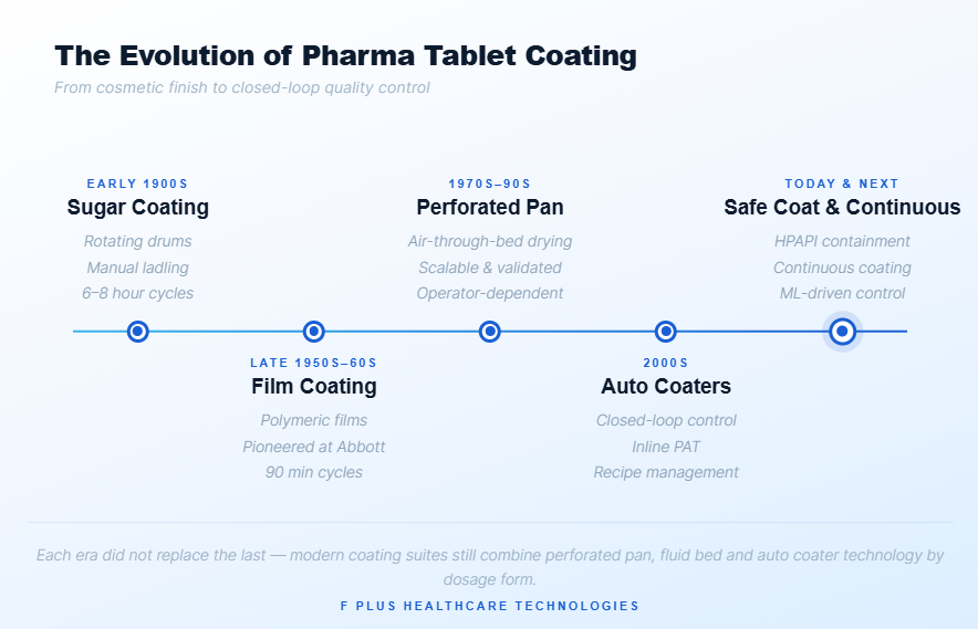 Timeline showing evolution of pharma tablet coating from sugar coating to auto coaters