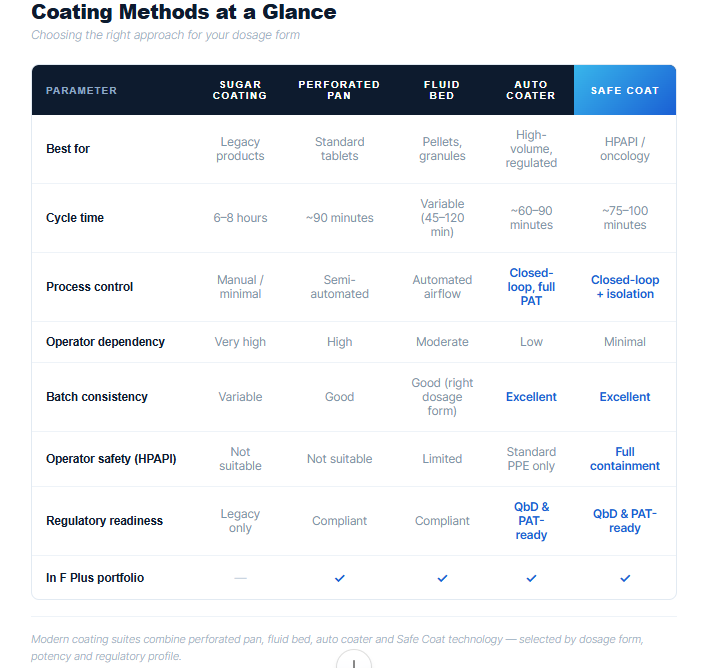 Comparison table of sugar coating, perforated pan, fluid bed, auto coater and Safe Coat methods